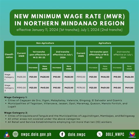 Region 10 Minimum Wage: Wage Order No. RX.
